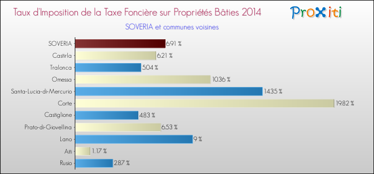 Taux d'imposition de la taxe foncière sur le bati 2014 pour SOVERIA et les communes proches Comparaison des taux d'imposition de la taxe foncière sur le bati 2014 pour SOVERIA et les communes voisines