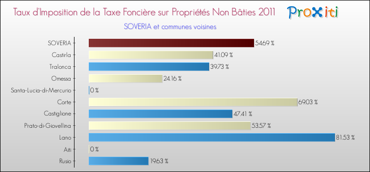 Taux d'imposition de la taxe foncière sur les immeubles et terrains non batis 2011 pour SOVERIA et les communes proches Comparaison des taux d'imposition de la taxe foncière sur les immeubles et terrains non batis 2011 pour SOVERIA et les communes voisines