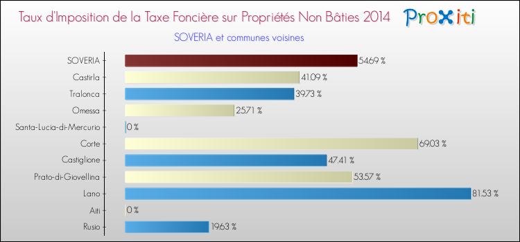 Taux d'imposition de la taxe foncière sur les immeubles et terrains non batis 2014 pour SOVERIA et les communes proches Comparaison des taux d'imposition de la taxe foncière sur les immeubles et terrains non batis 2014 pour SOVERIA et les communes voisines