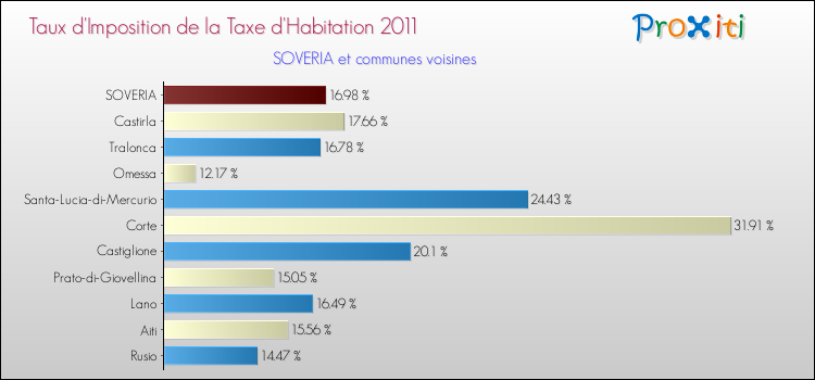 Taux d'imposition de la taxe d'habitation 2011 pour SOVERIA et les communes proches Comparaison des taux d'imposition de la taxe d'habitation 2011 pour SOVERIA et les communes voisines