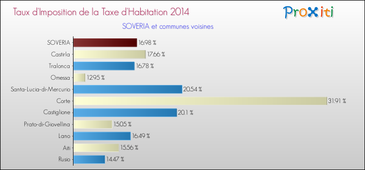 Taux d'imposition de la taxe d'habitation 2014 pour SOVERIA et les communes proches Comparaison des taux d'imposition de la taxe d'habitation 2014 pour SOVERIA et les communes voisines