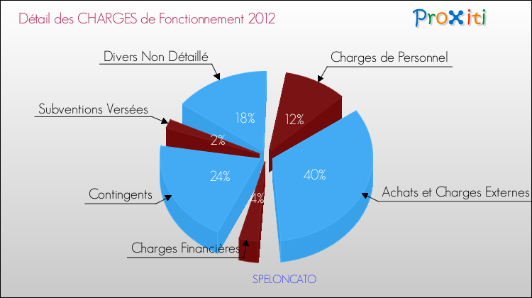 Décomposition des Charges de Fonctionnement 2012 de la commune de SPELONCATO Charges de Fonctionnement 2012 pour la commune de SPELONCATO