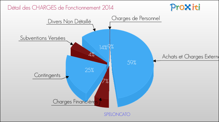 Décomposition des Charges de Fonctionnement 2014 de la commune de SPELONCATO Charges de Fonctionnement 2014 pour la commune de SPELONCATO