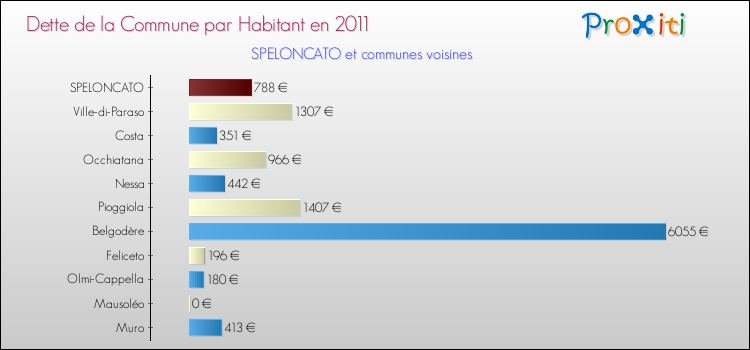 Dette par habitant de la commune en 2011 pour SPELONCATO et les communes proches Comparaison de la dette par habitant de la commune en 2011 pour SPELONCATO et les communes voisines