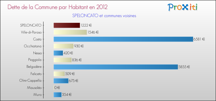 Dette par habitant de la commune en 2012 pour SPELONCATO et les communes proches Comparaison de la dette par habitant de la commune en 2012 pour SPELONCATO et les communes voisines