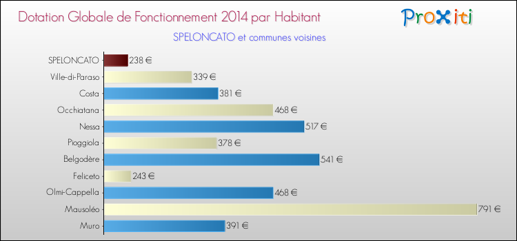 Montant des dotations globales de fonctionnement DGF par Habitant pour SPELONCATO et les communes proches en 2014. Comparaison des des dotations globales de fonctionnement DGF par habitant pour SPELONCATO et les communes voisines en 2014.