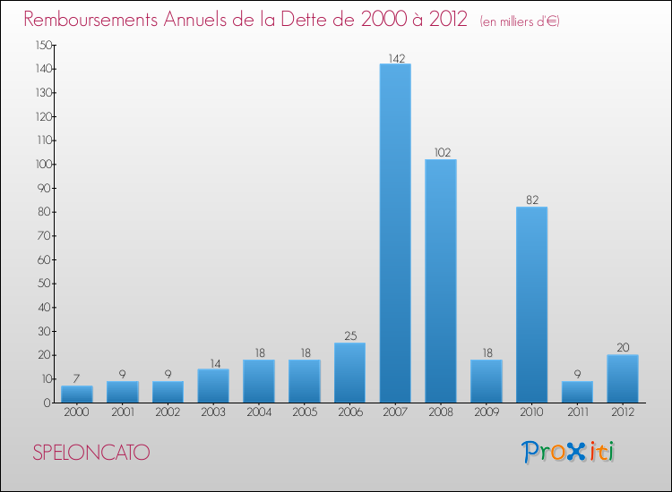 Evolution de l'annuité de la dette pour la commune de SPELONCATO de 2000 à 2012 Annuités de la dette pour SPELONCATO de 2000 à 2012