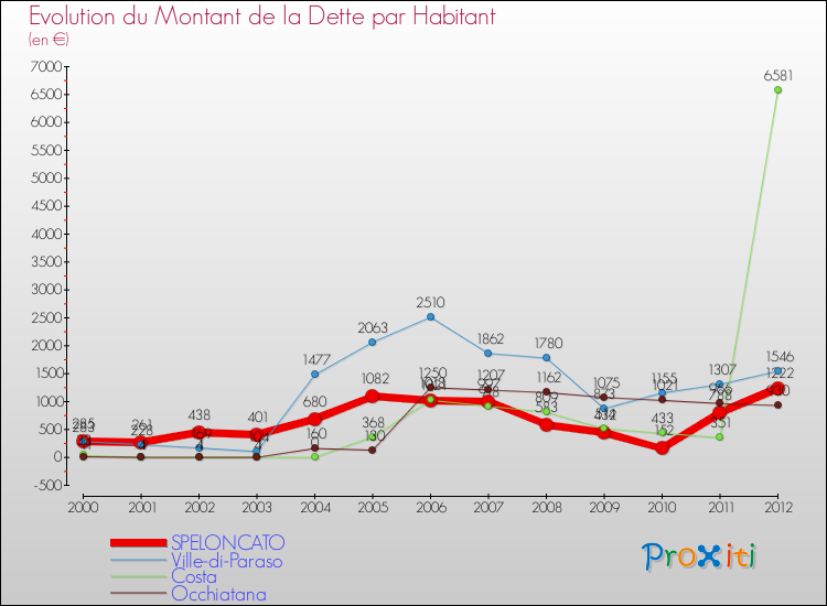 Evolution de la dette par habitant pour la commune de SPELONCATO et les communes proches de 2000 à 2012 Comparaison de la dette par habitant pour SPELONCATO et les communes voisines de 2000 à 2012