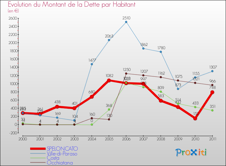Evolution de la dette par habitant pour la commune de SPELONCATO et les communes proches Comparaison de la dette par habitant pour SPELONCATO et les communes voisines
