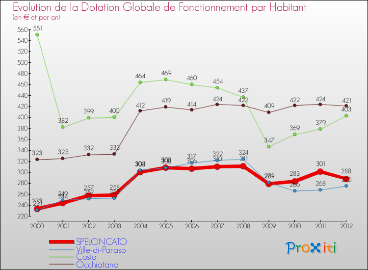 Evolution et montant de la dotation globale de fonctionnement par Habitant pour SPELONCATO et les communes proches Comparaison des dotations globales de fonctionnement par habitant pour SPELONCATO et les communes voisines