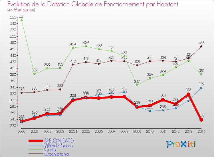Evolution et montant de la dotation globale de fonctionnement par Habitant pour SPELONCATO et les communes proches de 2000 à 2014. Comparaison des dotations globales de fonctionnement par habitant pour SPELONCATO et les communes voisines de 2000 à 2014.