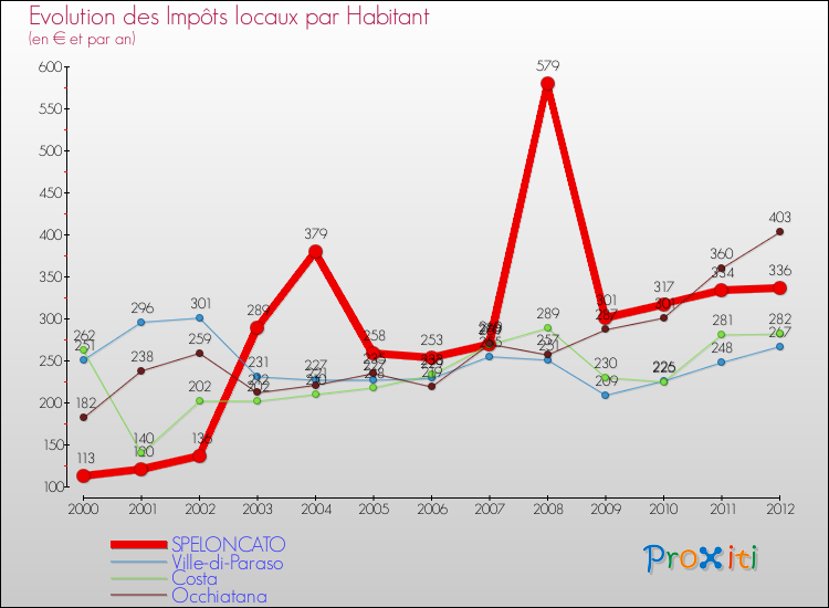 Evolution et montant des impôts locaux par Habitant pour SPELONCATO et les communes proches Comparaison des impôts locaux par habitant pour SPELONCATO et les communes voisines