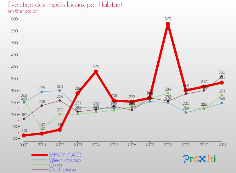 Evolution et montant des impôts locaux par Habitant pour SPELONCATO et les communes proches Comparaison des impôts locaux par habitant pour SPELONCATO et les communes voisines