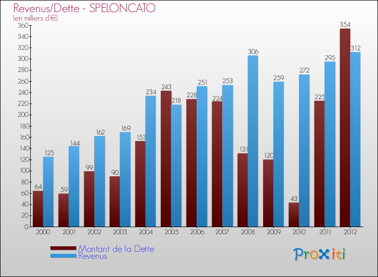 Evolution comparée de la dette et des revenus pour la commune de SPELONCATO de 2000 à 2012 Comparaison de la dette et des revenus pour SPELONCATO de 2000 à 2012