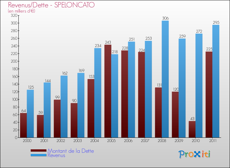 Evolution comparée de la dette et des revenus pour la commune de SPELONCATO de 2000 à 2011 Comparaison de la dette et des revenus pour SPELONCATO de 2000 à 2011