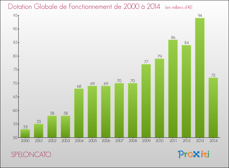 Evolution du montant de la Dotation Globale de Fonctionnement pour la commune de SPELONCATO de 2000 à 2014 Evolution du montant de la Dotation Globale de Fonctionnement pour SPELONCATO de 2000 à 2014