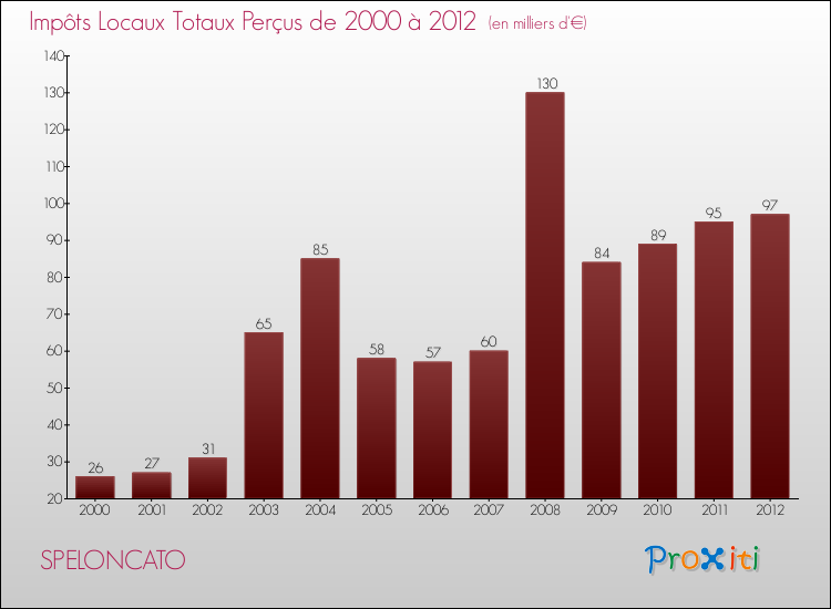 Evolution des Impôts Locaux pour la commune de SPELONCATO de 2000 à 2012 Evolution des Impôts Locaux pour SPELONCATO de 2000 à 2012
