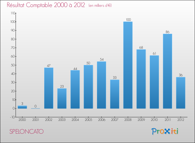 Evolution du résultat comptable pour la commune de SPELONCATO de 2000 à 2012 Evolution du résultat comptable pour SPELONCATO de 2000 à 2012