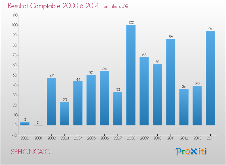 Evolution du résultat comptable pour la commune de SPELONCATO de 2000 à 2014 Evolution du résultat comptable pour SPELONCATO de 2000 à 2014