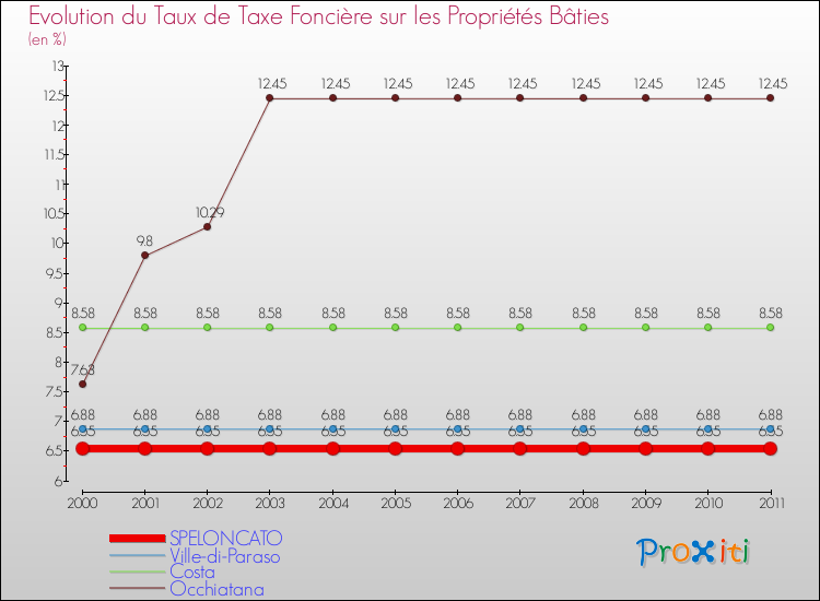 Evolution du taux de la taxe foncière sur le bati pour SPELONCATO et les communes proches Comparaison des taux de taxe foncière sur le bati pour SPELONCATO et les communes voisines