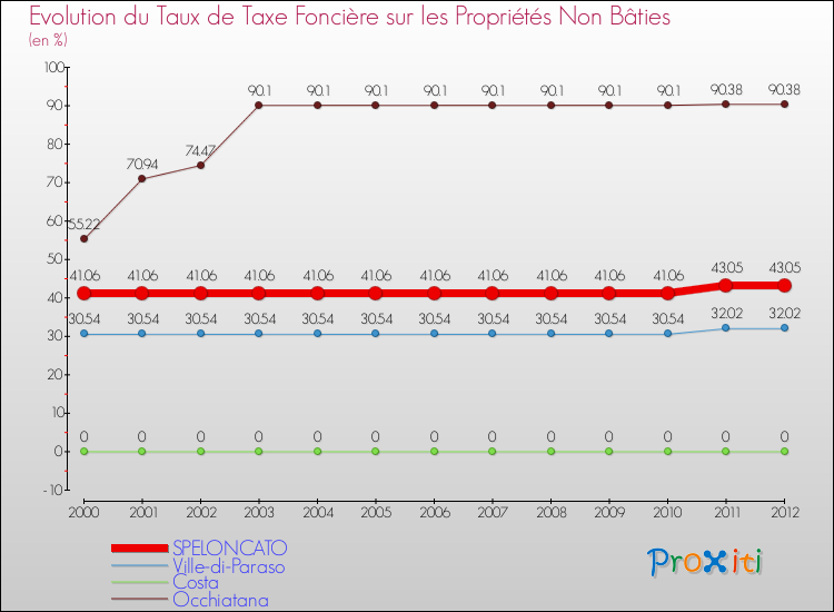 Evolution du taux de la taxe foncière sur les immeubles et terrains non batis pour SPELONCATO et les communes proches de 2000 à 2012 Comparaison des taux de la taxe foncière sur les immeubles et terrains non batis pour SPELONCATO et les communes voisines de 2000 à 2012