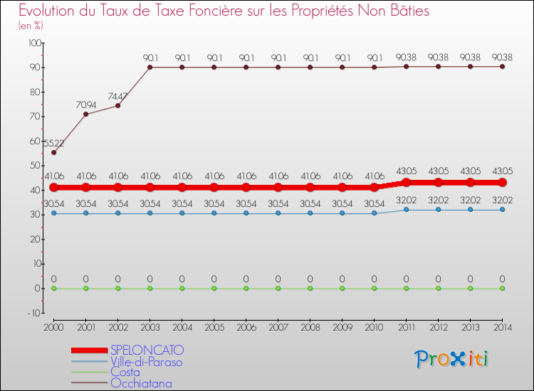 Evolution du taux de la taxe foncière sur les immeubles et terrains non batis pour SPELONCATO et les communes proches de 2000 à 2014 Comparaison des taux de la taxe foncière sur les immeubles et terrains non batis pour SPELONCATO et les communes voisines de 2000 à 2014