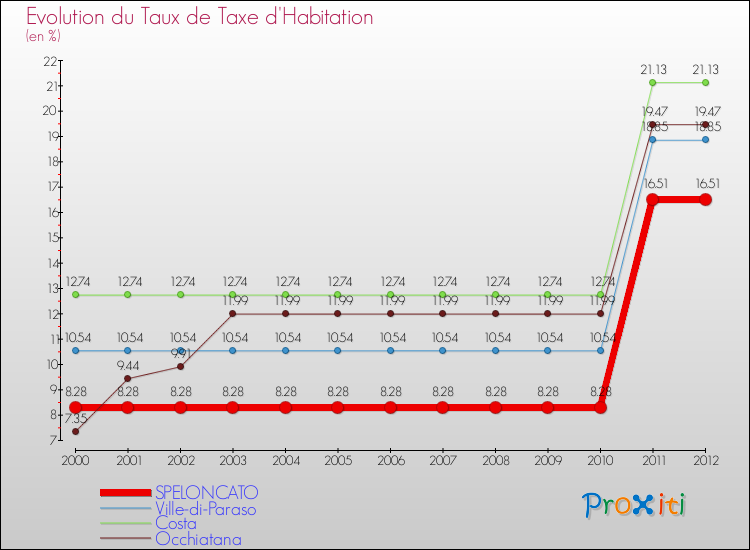 Evolution du taux de la taxe d'habitation pour SPELONCATO et les communes proches Comparaison des taux de la taxe d'habitation pour SPELONCATO et les communes voisines