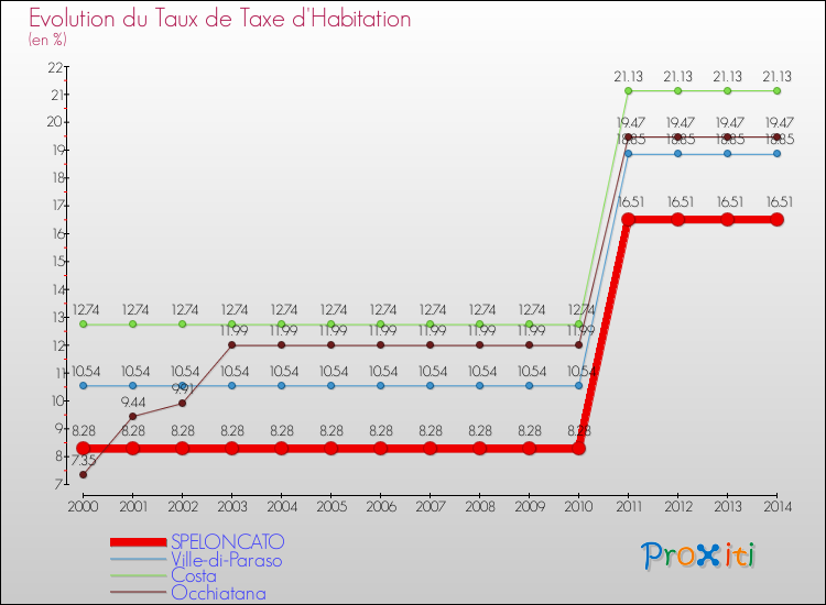 Evolution du taux de la taxe d'habitation pour SPELONCATO et les communes proches de 2000 à 2014 Comparaison des taux de la taxe d'habitation pour SPELONCATO et les communes voisines de 2000 à 2014