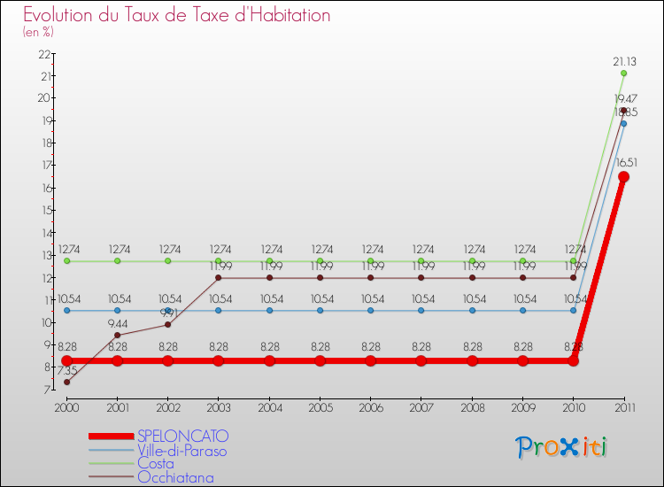 Evolution du taux de la taxe d'habitation pour SPELONCATO et les communes proches Comparaison des taux de la taxe d'habitation pour SPELONCATO et les communes voisines