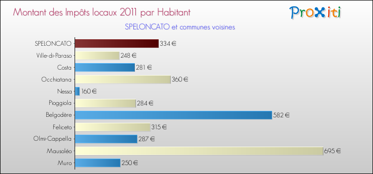 Montant des impôts locaux par Habitant pour SPELONCATO et les communes proches Comparaison des impôts locaux par habitant pour SPELONCATO et les communes voisines
