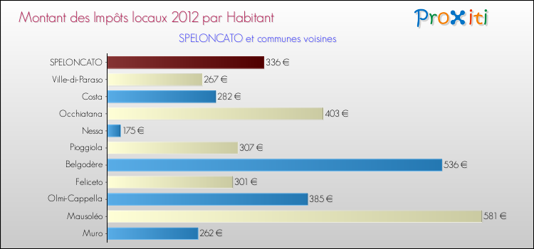 Montant des impôts locaux par Habitant pour SPELONCATO et les communes proches Comparaison des impôts locaux par habitant pour SPELONCATO et les communes voisines