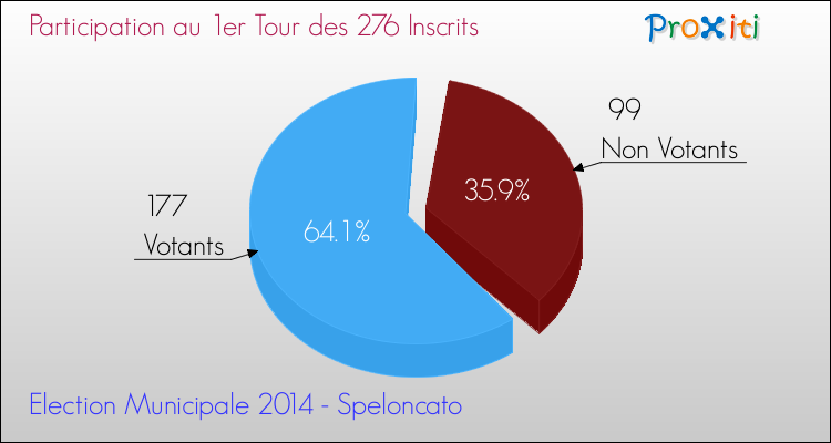 Participation au 1er Tour des Elections Municipales 2014 de la commune de Speloncato Elections Municipales 2014 - Participation au 1er Tour pour la commune de Speloncato