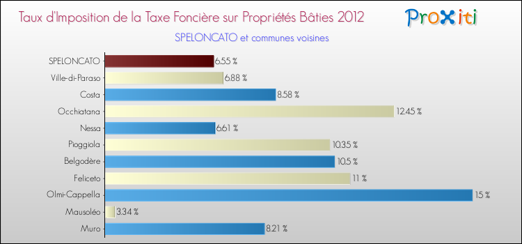 Taux d'imposition de la taxe foncière sur le bati 2012 pour SPELONCATO et les communes proches Comparaison des taux d'imposition de la taxe foncière sur le bati 2012 pour SPELONCATO et les communes voisines
