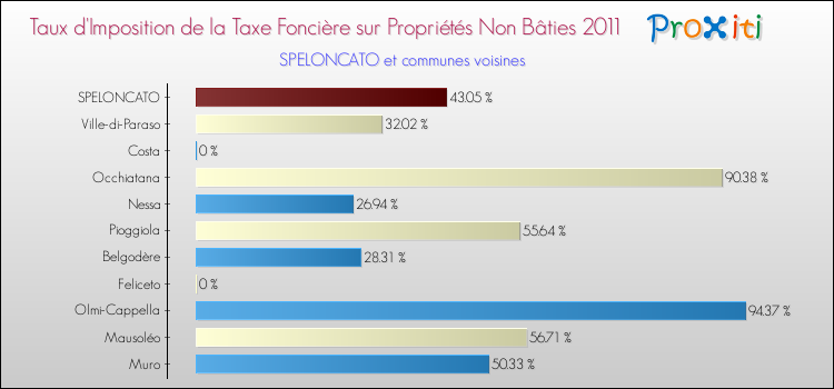 Taux d'imposition de la taxe foncière sur les immeubles et terrains non batis 2011 pour SPELONCATO et les communes proches Comparaison des taux d'imposition de la taxe foncière sur les immeubles et terrains non batis 2011 pour SPELONCATO et les communes voisines