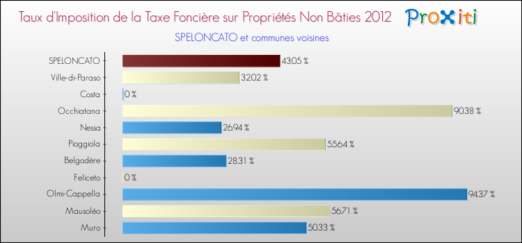 Taux d'imposition de la taxe foncière sur les immeubles et terrains non batis 2012 pour SPELONCATO et les communes proches Comparaison des taux d'imposition de la taxe foncière sur les immeubles et terrains non batis 2012 pour SPELONCATO et les communes voisines