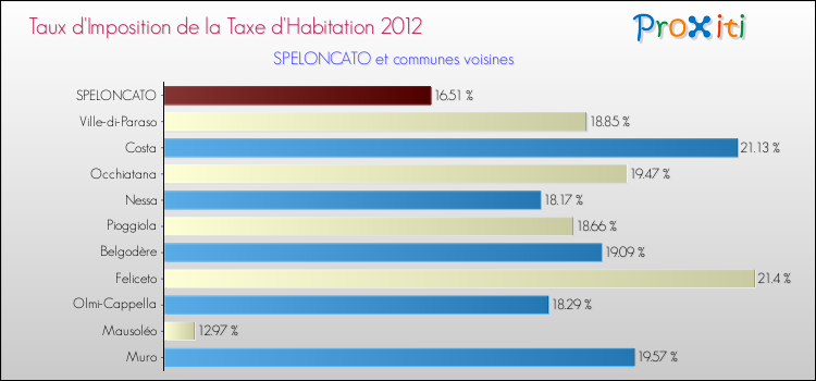 Taux d'imposition de la taxe d'habitation 2012 pour SPELONCATO et les communes proches Comparaison des taux d'imposition de la taxe d'habitation 2012 pour SPELONCATO et les communes voisines