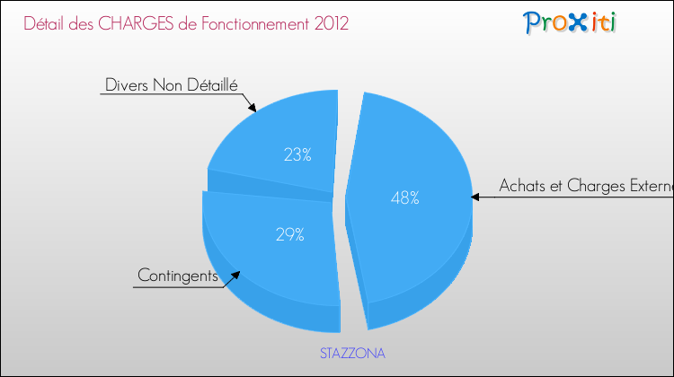 Décomposition des Charges de Fonctionnement 2012 de la commune de STAZZONA Charges de Fonctionnement 2012 pour la commune de STAZZONA