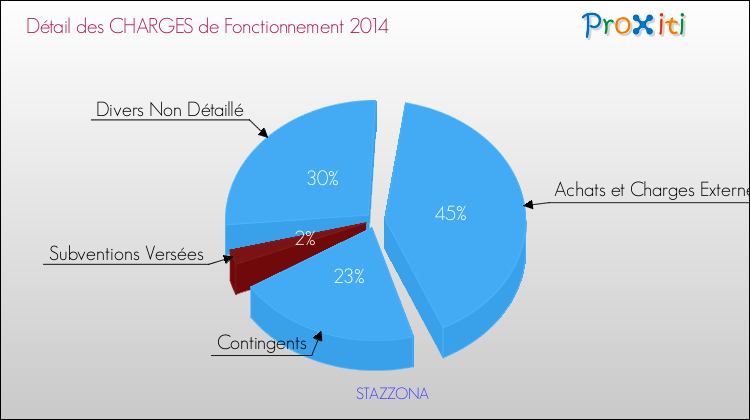 Décomposition des Charges de Fonctionnement 2014 de la commune de STAZZONA Charges de Fonctionnement 2014 pour la commune de STAZZONA