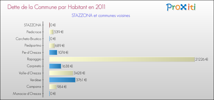 Dette par habitant de la commune en 2011 pour STAZZONA et les communes proches Comparaison de la dette par habitant de la commune en 2011 pour STAZZONA et les communes voisines