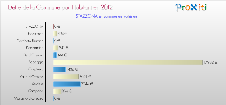 Dette par habitant de la commune en 2012 pour STAZZONA et les communes proches Comparaison de la dette par habitant de la commune en 2012 pour STAZZONA et les communes voisines
