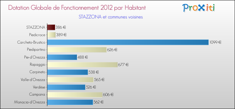 Montant des dotations globales de fonctionnement DGF par Habitant pour STAZZONA et les communes proches Comparaison des des dotations globales de fonctionnement DGF par habitant pour STAZZONA et les communes voisines