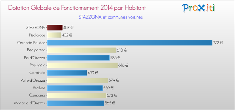 Montant des dotations globales de fonctionnement DGF par Habitant pour STAZZONA et les communes proches en 2014. Comparaison des des dotations globales de fonctionnement DGF par habitant pour STAZZONA et les communes voisines en 2014.