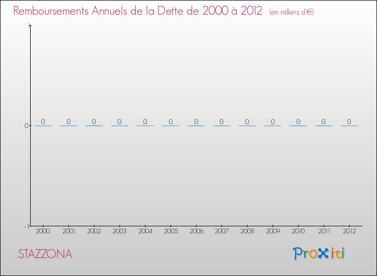 Evolution de l'annuité de la dette pour la commune de STAZZONA de 2000 à 2012 Annuités de la dette pour STAZZONA de 2000 à 2012