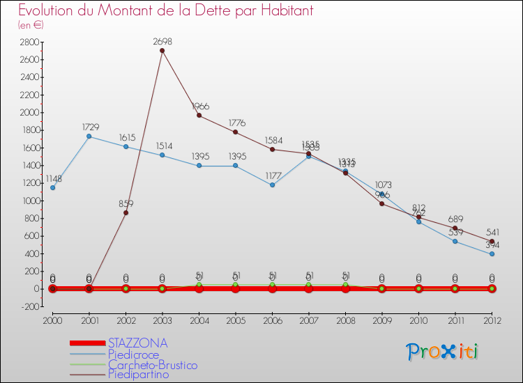 Evolution de la dette par habitant pour la commune de STAZZONA et les communes proches de 2000 à 2012 Comparaison de la dette par habitant pour STAZZONA et les communes voisines de 2000 à 2012