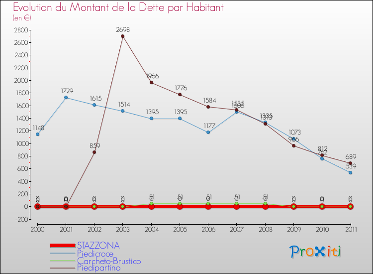 Evolution de la dette par habitant pour la commune de STAZZONA et les communes proches Comparaison de la dette par habitant pour STAZZONA et les communes voisines