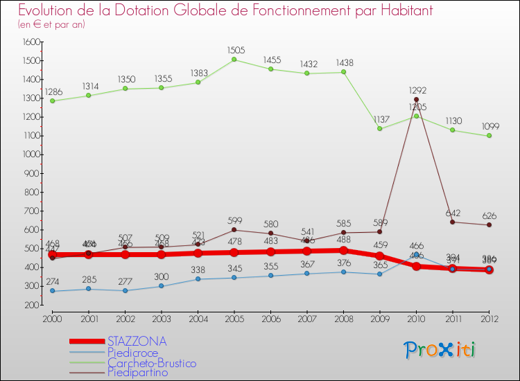 Evolution et montant de la dotation globale de fonctionnement par Habitant pour STAZZONA et les communes proches Comparaison des dotations globales de fonctionnement par habitant pour STAZZONA et les communes voisines