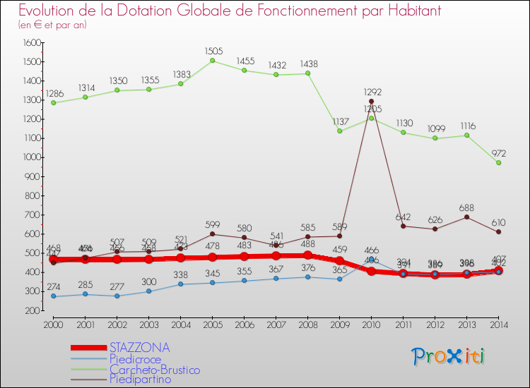 Evolution et montant de la dotation globale de fonctionnement par Habitant pour STAZZONA et les communes proches de 2000 à 2014. Comparaison des dotations globales de fonctionnement par habitant pour STAZZONA et les communes voisines de 2000 à 2014.