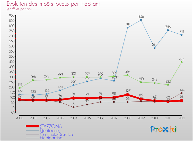 Evolution et montant des impôts locaux par Habitant pour STAZZONA et les communes proches Comparaison des impôts locaux par habitant pour STAZZONA et les communes voisines