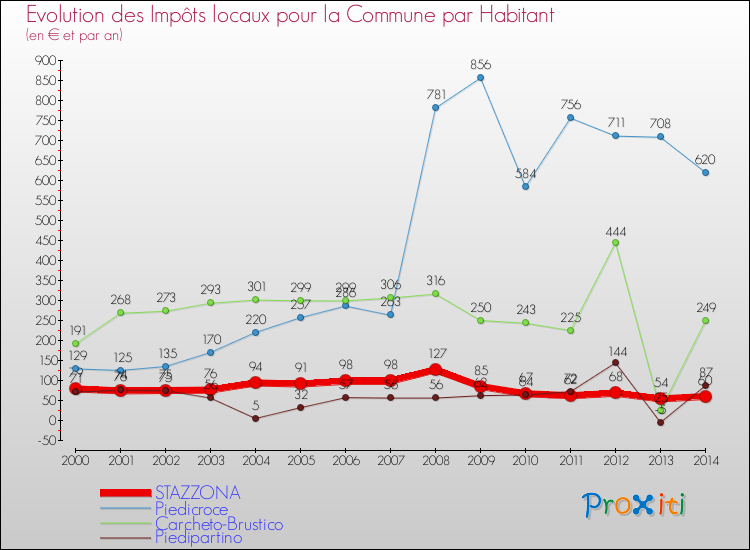 Evolution et montant des impôts locaux par Habitant pour STAZZONA et les communes proches de 2000 à 2014 Comparaison des impôts locaux par habitant pour STAZZONA et les communes voisines de 2000 à 2014