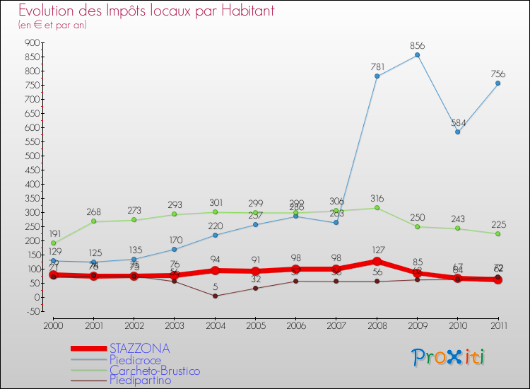 Evolution et montant des impôts locaux par Habitant pour STAZZONA et les communes proches Comparaison des impôts locaux par habitant pour STAZZONA et les communes voisines
